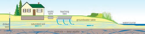 Regular maintenance can prevent your system from contaminating drinking water, and nearby lakes and rivers. Have your septic tank inspected, cleaned regularly. The illustration above is from ‘SepticSmart! Understanding Your Home’s Septic System.